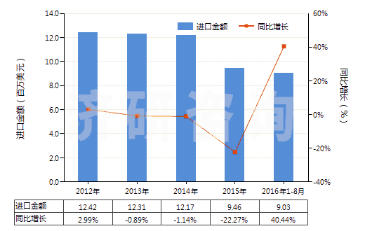 2012-2016年8月中國其他實心或半實心橡膠輪胎、橡膠胎面及橡膠輪胎襯帶(HS40129090)進口總額及增速統(tǒng)計